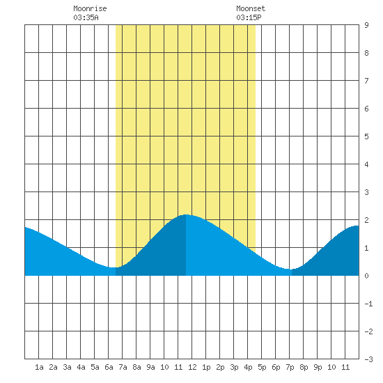 Rocky Hill tide chart for Friday, November 10, 2023