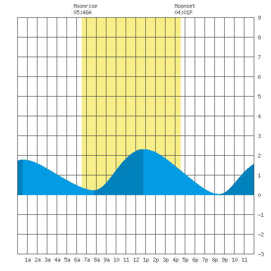 Rocky Hill tide chart for Sunday, November 12, 2023