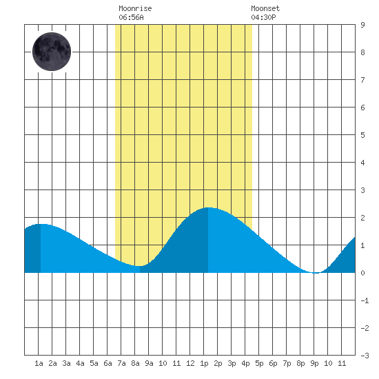 Rocky Hill tide chart for Monday, November 13, 2023