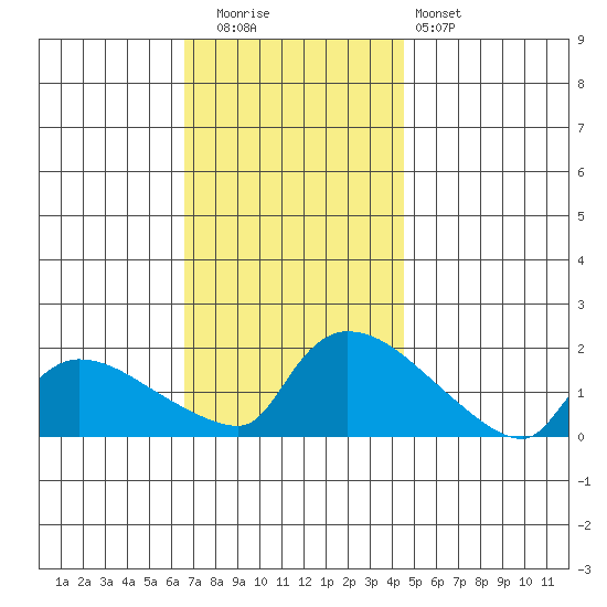 Rocky Hill tide chart for Tuesday, November 14, 2023