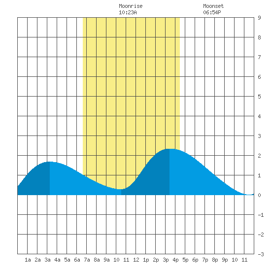 Rocky Hill tide chart for Thursday, November 16, 2023