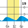 Rocky Hill tide chart for Sunday, November 19, 2023