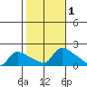 Rocky Hill tide chart for Wednesday, November 1, 2023