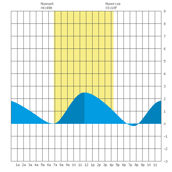Rocky Hill tide chart for Saturday, November 25, 2023
