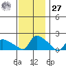 Rocky Hill tide chart for Monday, November 27, 2023