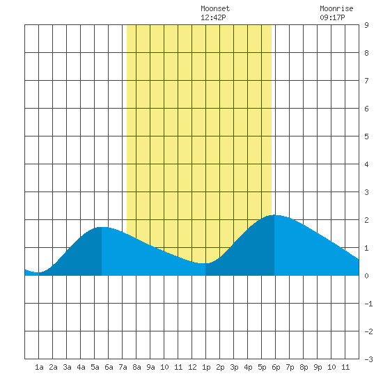 Rocky Hill tide chart for Thursday, November 2, 2023
