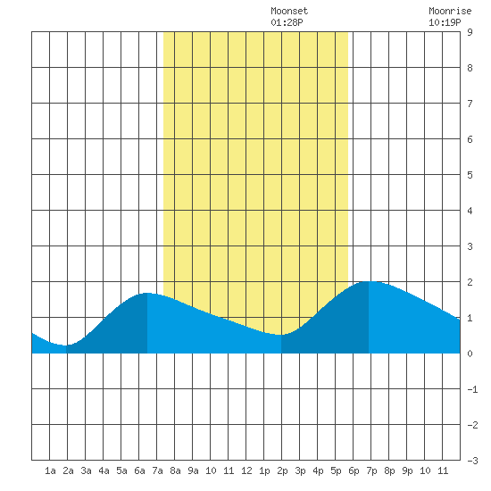 Rocky Hill tide chart for Friday, November 3, 2023