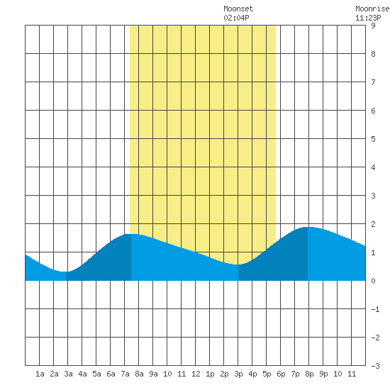 Rocky Hill tide chart for Saturday, November 4, 2023