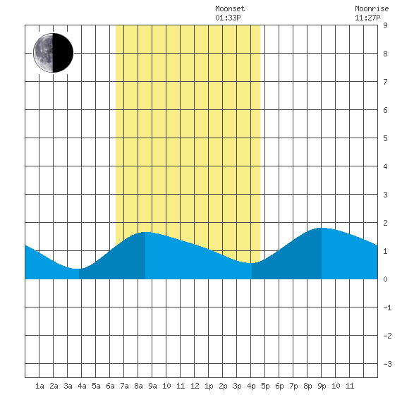 Rocky Hill tide chart for Sunday, November 5, 2023