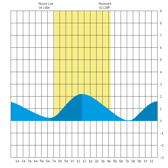 Rocky Hill tide chart for Sunday, December 10, 2023
