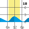 Rocky Hill tide chart for Sunday, December 10, 2023