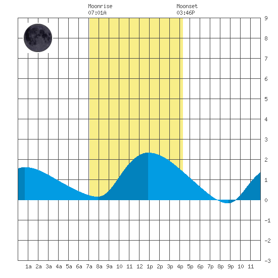 Rocky Hill tide chart for Tuesday, December 12, 2023