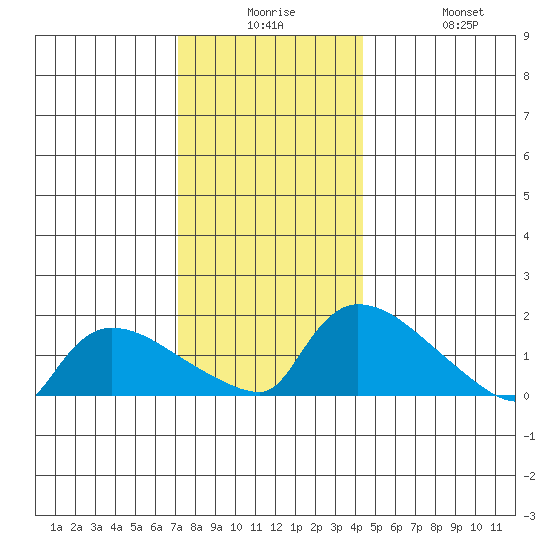 Rocky Hill tide chart for Saturday, December 16, 2023