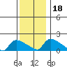 Rocky Hill tide chart for Monday, December 18, 2023