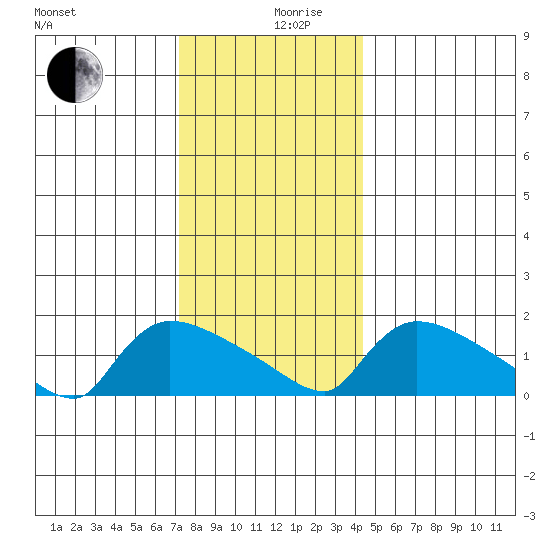 Rocky Hill tide chart for Tuesday, December 19, 2023