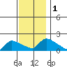 Rocky Hill tide chart for Friday, December 1, 2023