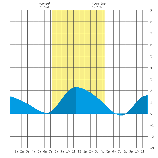 Rocky Hill tide chart for Sunday, December 24, 2023