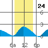 Rocky Hill tide chart for Sunday, December 24, 2023