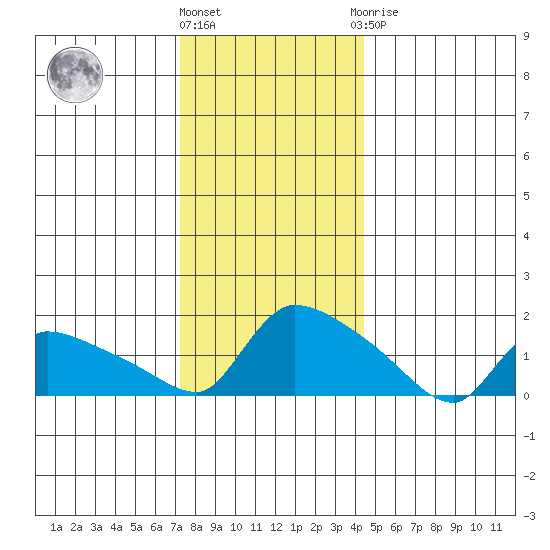 Rocky Hill tide chart for Tuesday, December 26, 2023