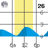 Rocky Hill tide chart for Tuesday, December 26, 2023