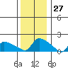 Rocky Hill tide chart for Wednesday, December 27, 2023