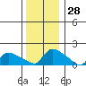 Rocky Hill tide chart for Thursday, December 28, 2023
