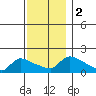 Rocky Hill tide chart for Saturday, December 2, 2023