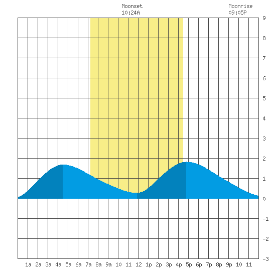 Rocky Hill tide chart for Sunday, December 31, 2023