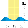 Rocky Hill tide chart for Sunday, December 31, 2023