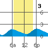 Rocky Hill tide chart for Sunday, December 3, 2023