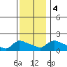 Rocky Hill tide chart for Monday, December 4, 2023