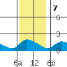Rocky Hill tide chart for Thursday, December 7, 2023