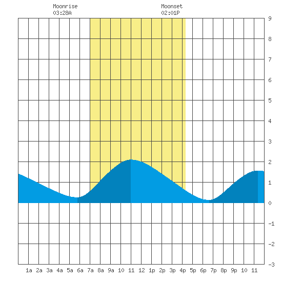 Rocky Hill tide chart for Saturday, December 9, 2023