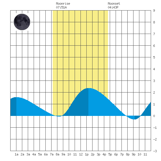 Rocky Hill tide chart for Thursday, January 11, 2024