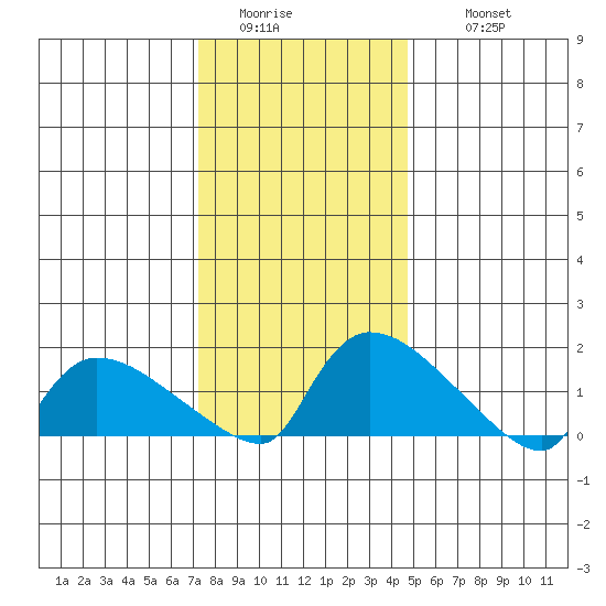 Rocky Hill tide chart for Saturday, January 13, 2024