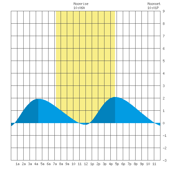 Rocky Hill tide chart for Monday, January 15, 2024
