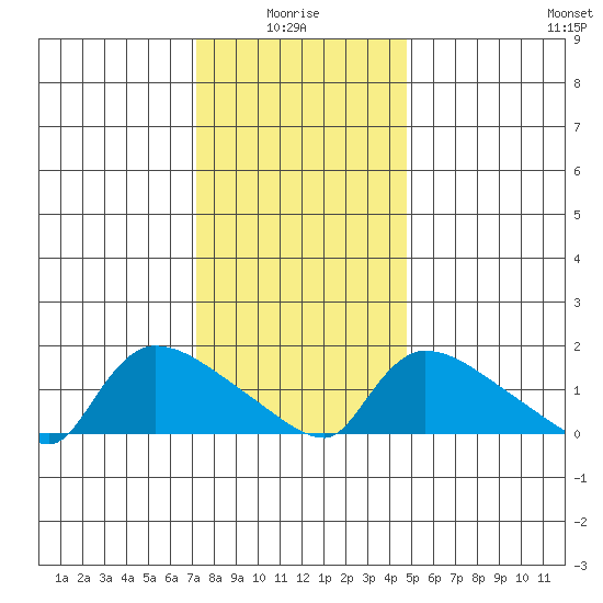 Rocky Hill tide chart for Tuesday, January 16, 2024