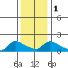 Rocky Hill tide chart for Monday, January 1, 2024
