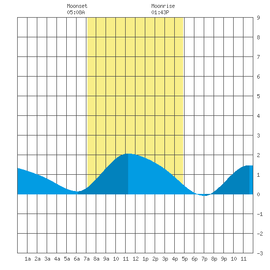 Rocky Hill tide chart for Monday, January 22, 2024