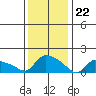 Rocky Hill tide chart for Monday, January 22, 2024