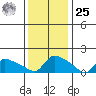 Rocky Hill tide chart for Thursday, January 25, 2024