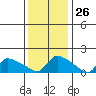 Rocky Hill tide chart for Friday, January 26, 2024
