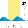 Rocky Hill tide chart for Saturday, January 27, 2024