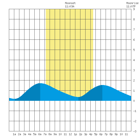 Rocky Hill tide chart for Tuesday, January 2, 2024