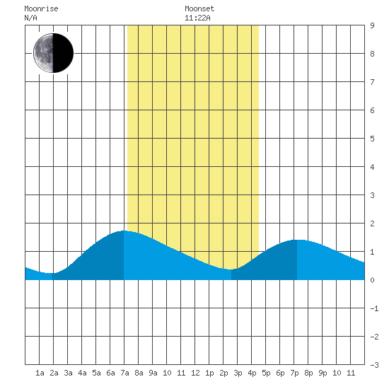 Rocky Hill tide chart for Wednesday, January 3, 2024