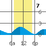 Rocky Hill tide chart for Sunday, January 7, 2024