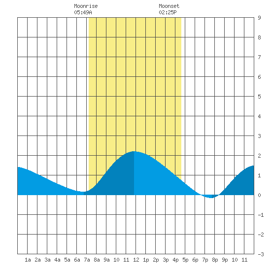 Rocky Hill tide chart for Tuesday, January 9, 2024