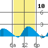 Rocky Hill tide chart for Saturday, February 10, 2024