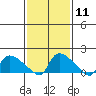 Rocky Hill tide chart for Sunday, February 11, 2024