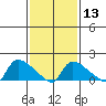 Rocky Hill tide chart for Tuesday, February 13, 2024